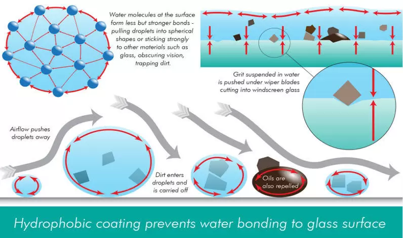 glass surface water repellent